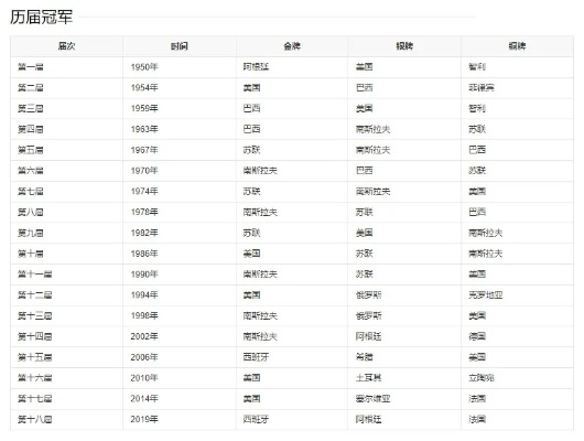 男子篮球世界杯是几年一次？历届冠军和赛程介绍