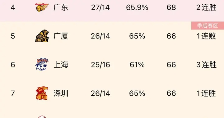 cba最新积分排名榜出炉，广东队依然领跑-第3张图片-www.211178.com_果博福布斯