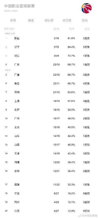 cba比分 最新赛况及球队排名-第3张图片-www.211178.com_果博福布斯