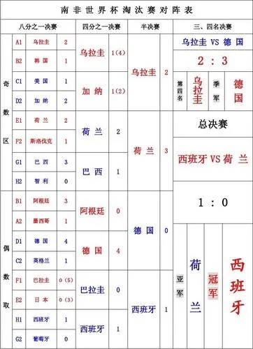 2010世界杯1 8赛果 2010世界杯比赛结果表