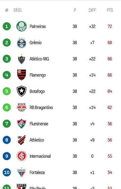 巴西甲级足球积分榜 最新排名和积分情况