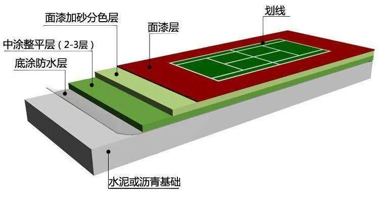 丙烯酸球场一平方多少钱？让你惊呆的真相-第2张图片-www.211178.com_果博福布斯