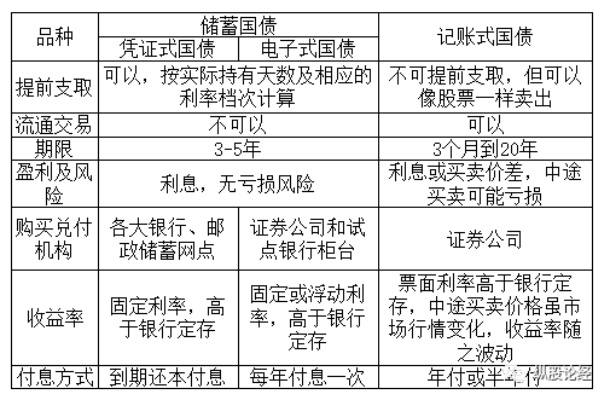 国债怎么买 了解国债投资，为欧洲杯加油